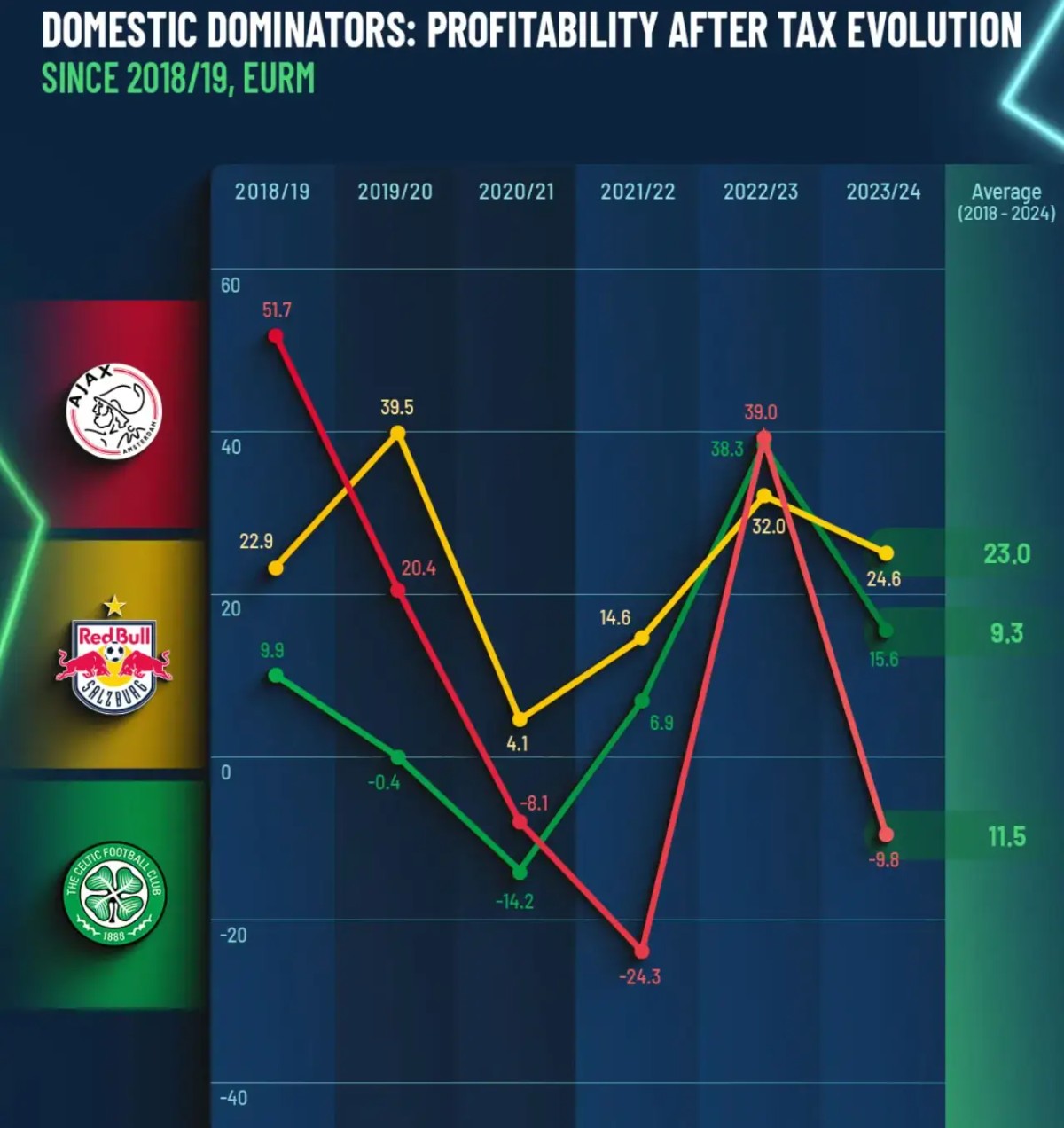 从欧洲俱乐部身上，探索足球盈利之道